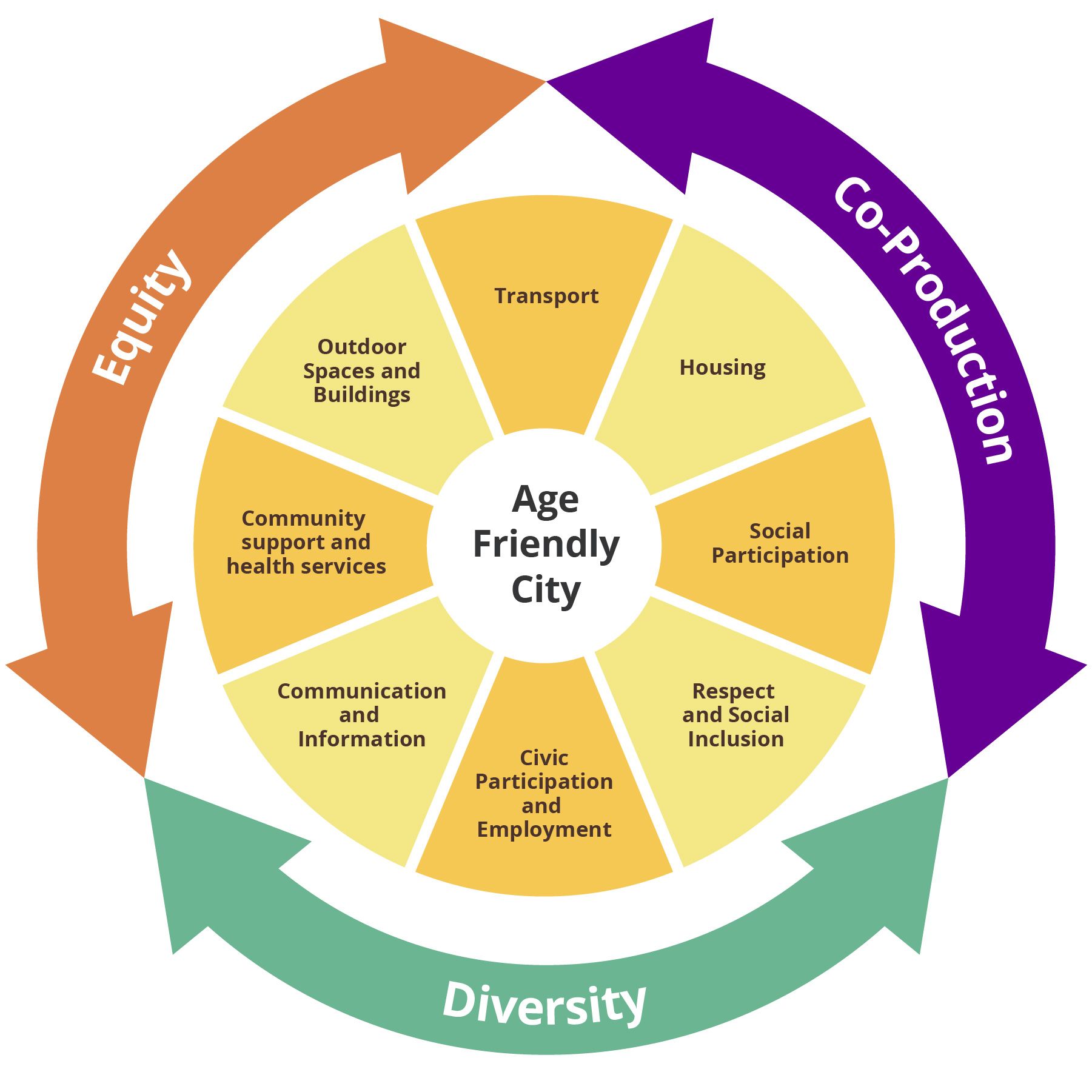 What is Age-friendly City (AFC)?