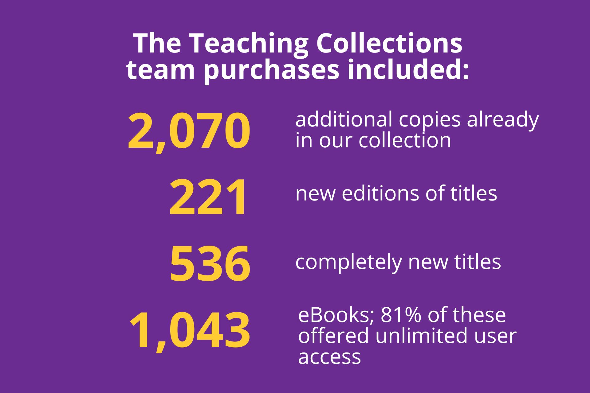 The Teaching Collections team purchases included 2,070 additional copies already in our collection, 221 new editions of 221 titles, 536 completely new titles, 1,043 eBooks; 81% of these offered unlimited user access