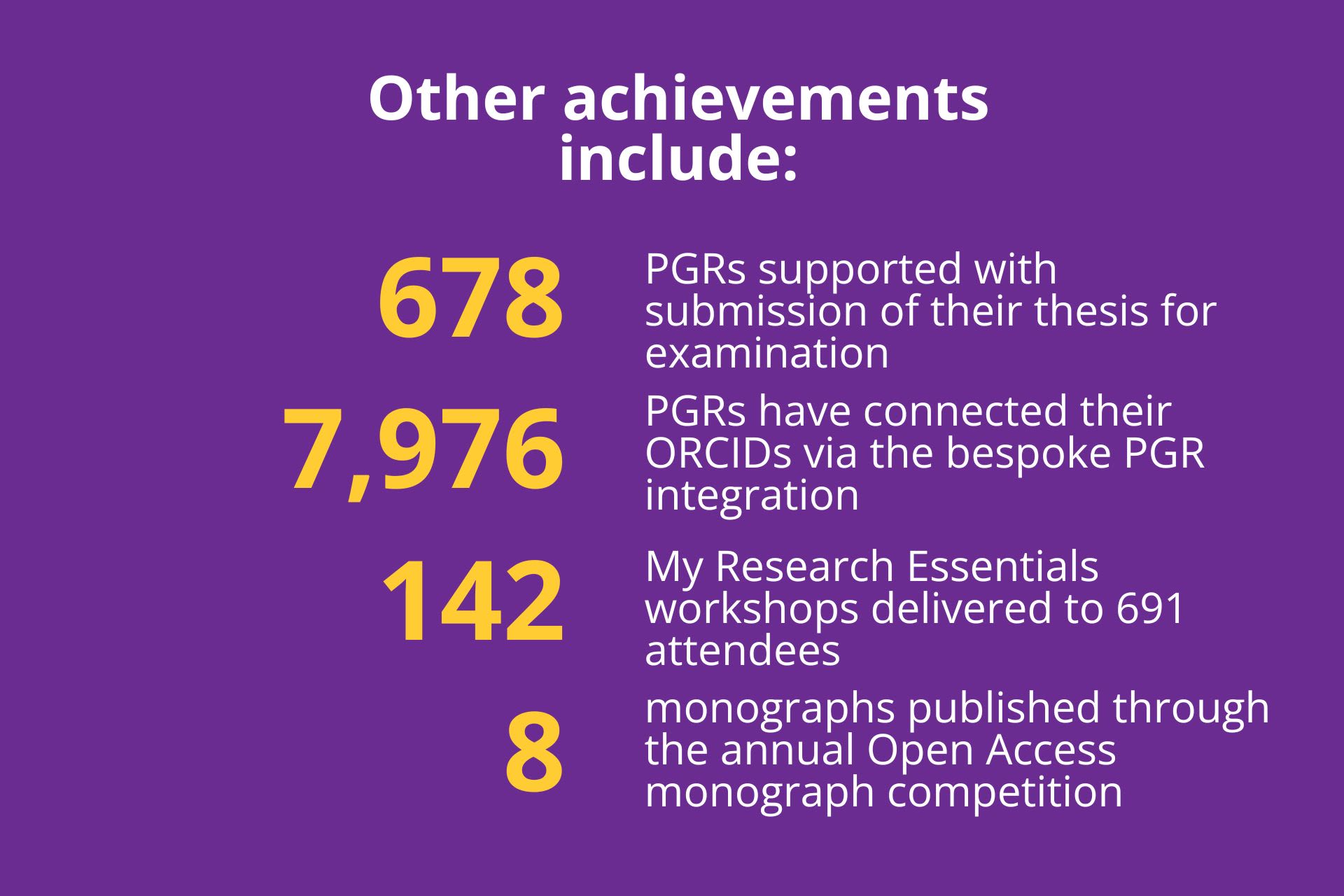 Other achievements include 678 PGRs supported with submission of their thesis for examination, 7976 PGRs have connected their ORCIDs via the bespoke PGR integration, 142 My Research Essentials workshops delivered to 691 attendees, 8 monographs published through the annual open access monograph competition