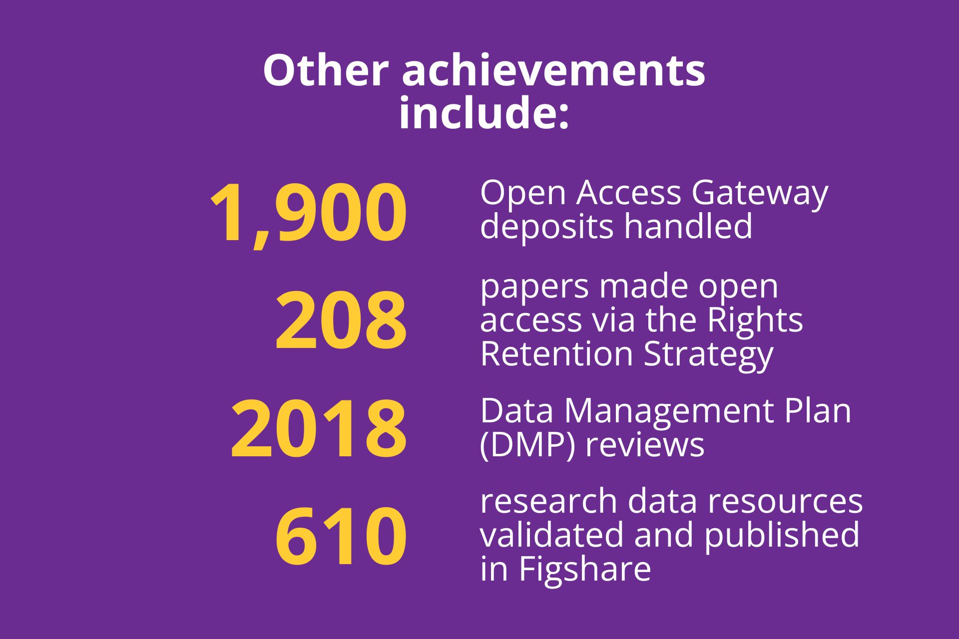 Infographic: other achievements include 1900 open access gateway deposits handled, 208 papers made open access via the rights retention strategy, 2018 data management plan (dmp) reviews, 610 research data resources validated and published in Figshare
