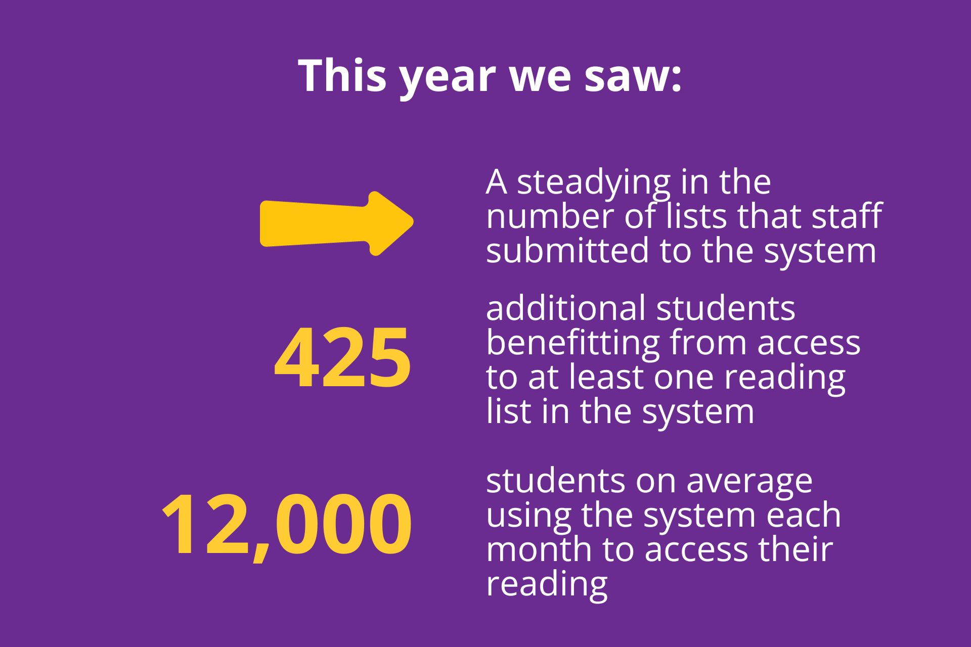 Infographic: this year we saw a steadying in the number of lists that staff submitted to the system. 425 additional students benefitting from access to at least one reading list in the system, 12,000 students on average using the system each month to access their reading.