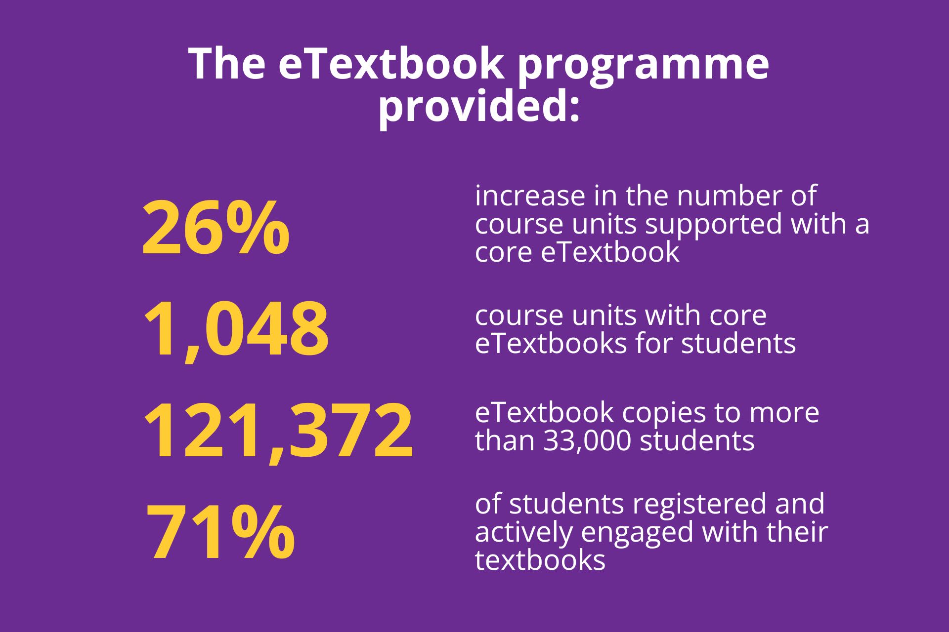 The eTextbook programme provided 26% increase in the number of course units supported with a core textbook, 1,048 course units with core eTextbooks for students, 121,372 eTextbook copies to more than 33,000 students, 71% of students registered and actively engaged with their textbooks